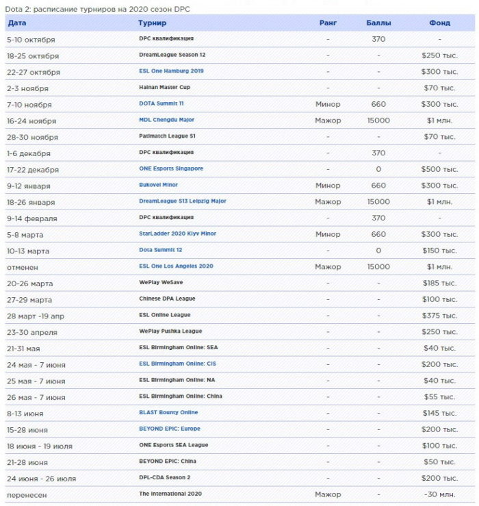 Дота 2 интернешнл турнирная сетка