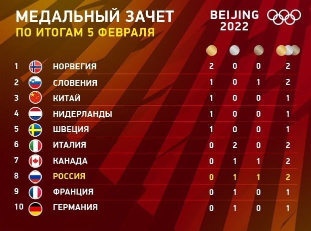 Второй день Олимпиады-2022 в Пекине, результаты.jpg